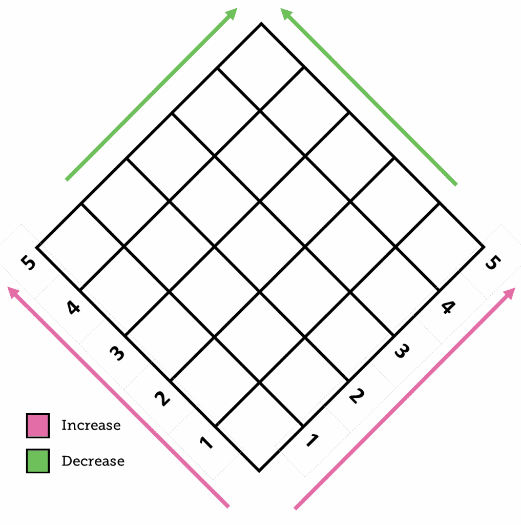 C2C Interactive Crochet Calculators Swatch Increase Decrease Chart